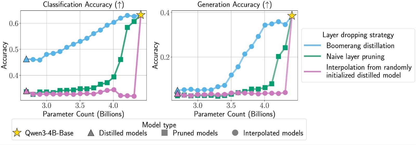 Boomerang distillation produces models with smooth size–performance interpolation, consistently outperforming naive layer pruning and interpolation from randomly initialized distilled models.