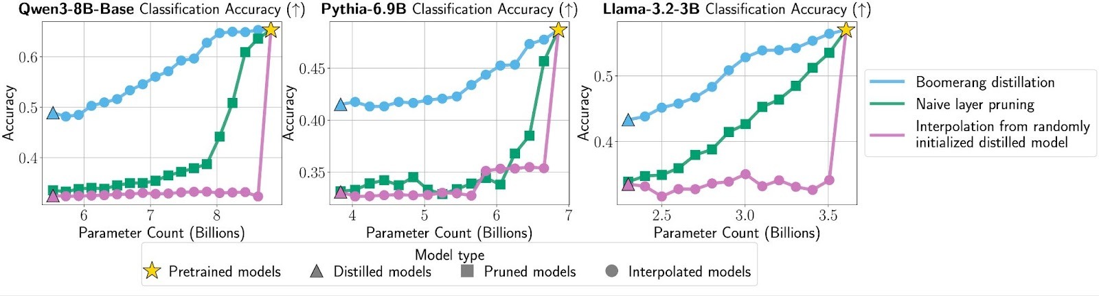 Boomerang distillation emerges across model families like Qwen, Pythia, and Llama.