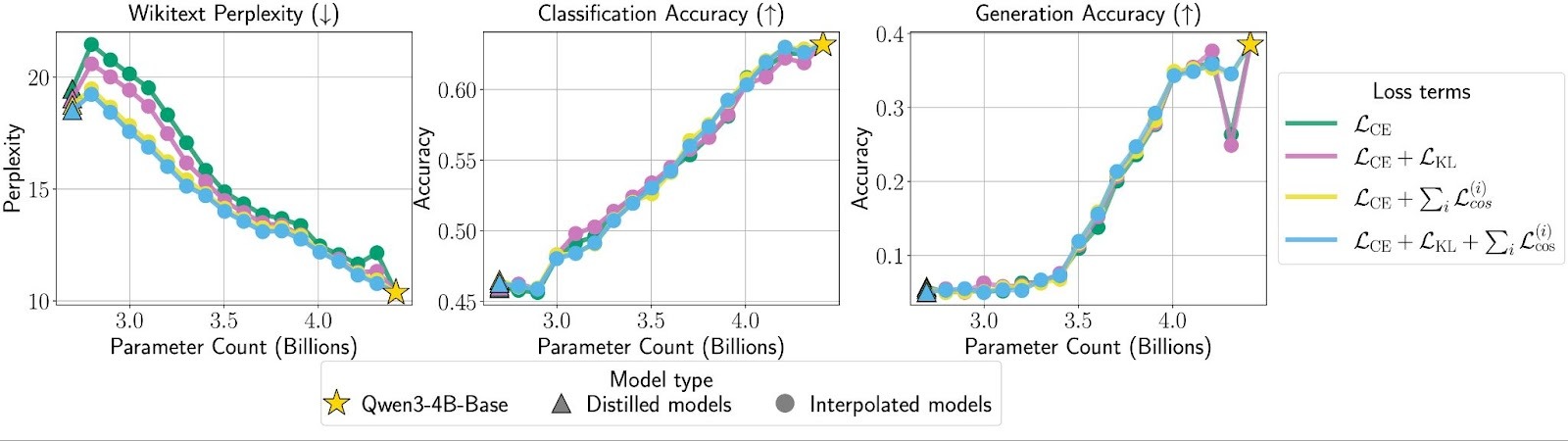 Per-layer loss yields stable and smoother interpolation performance.