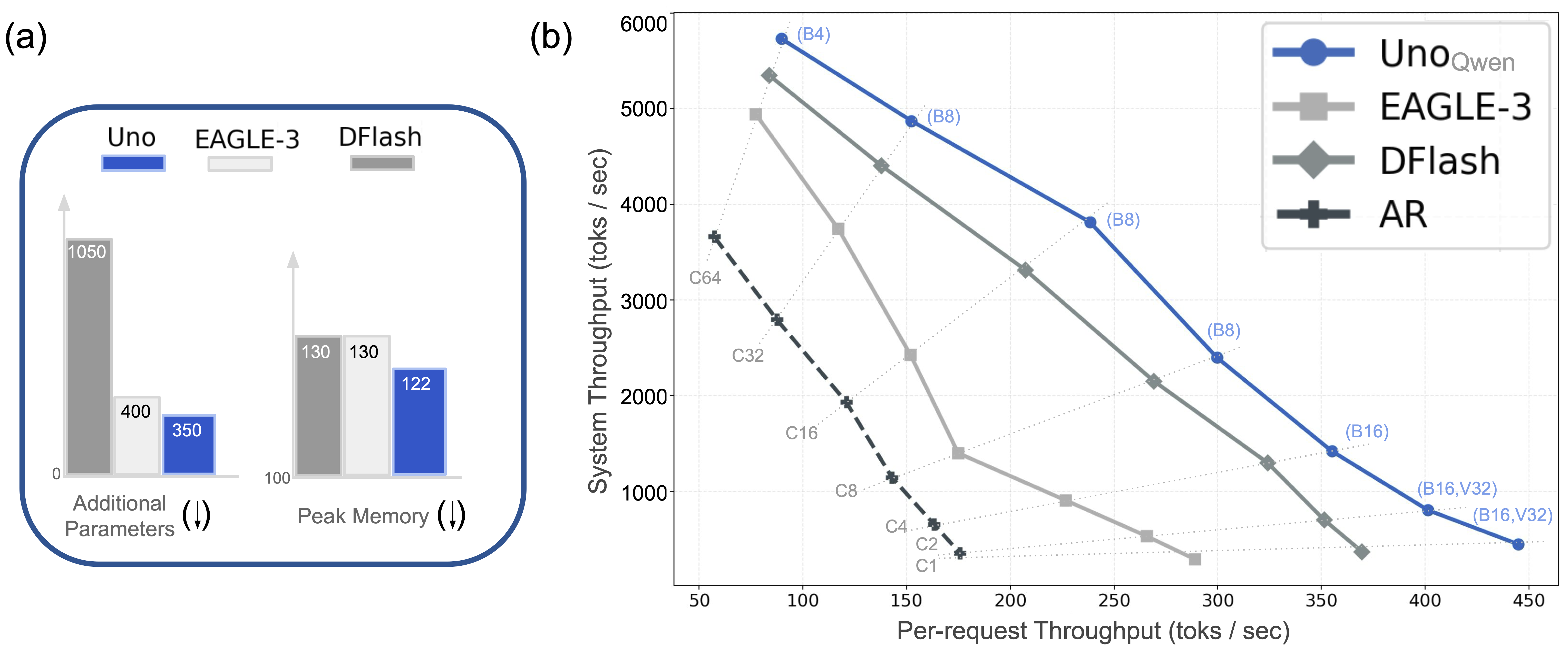 Throughput frontier on Qwen3-8B