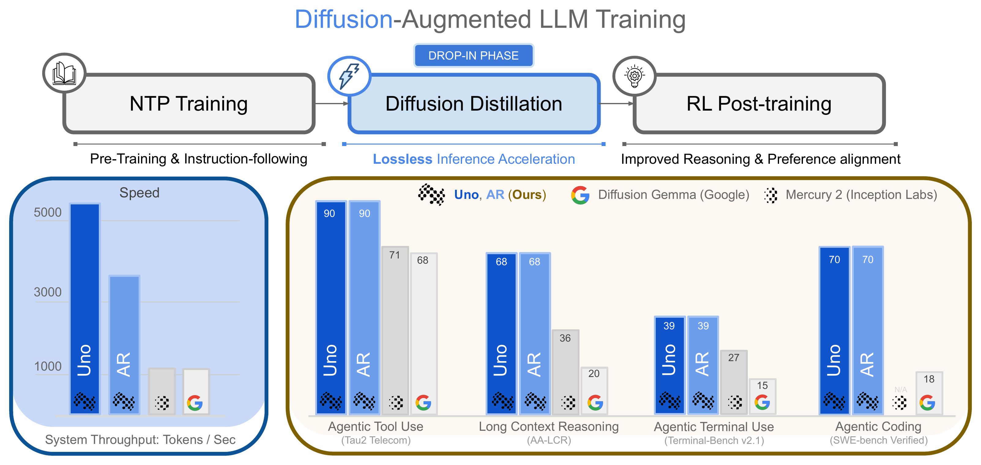 Unlocking Lossless Speedups in LLMs via Discrete Diffusion