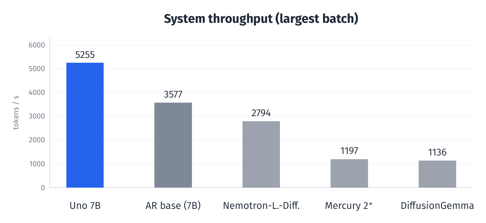Throughput of Uno 7B and diffusion LLMs
